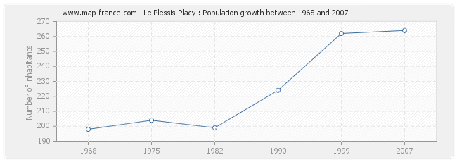 Population Le Plessis-Placy